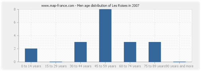 Men age distribution of Les Roises in 2007